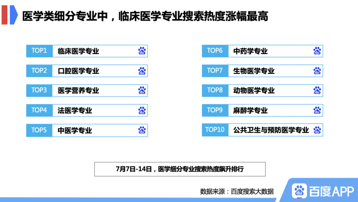 百度高考考后搜索大数据:山东大学、中国药科大学位列院校搜索热度飙升前二