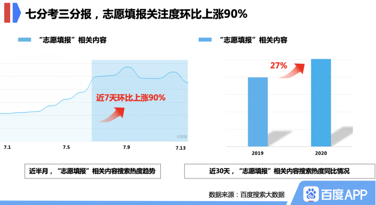 百度高考考后搜索大数据:山东大学、中国药科大学位列院校搜索热度飙升前二