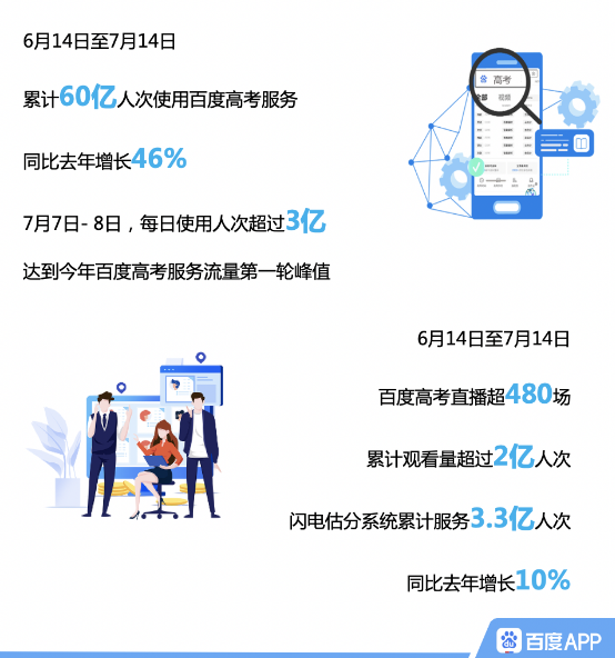 百度高考考后搜索大数据:山东大学、中国药科大学位列院校搜索热度飙升前二