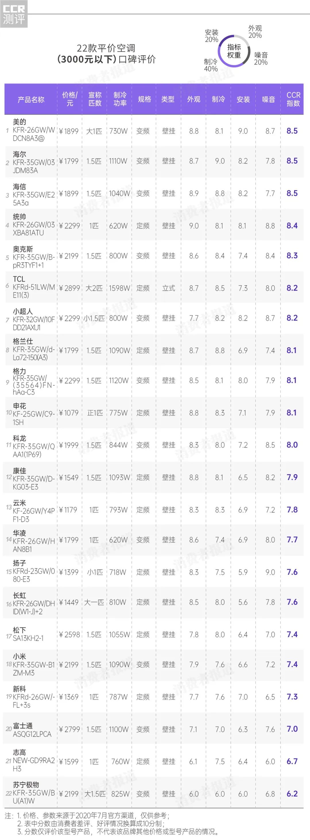 37款空调口碑报告:小米、志高表现一般;这4款值得推荐