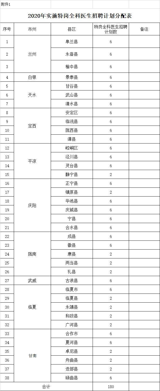 年收入不低于6万元!甘肃计划招聘2020年全科医生特设岗位180人