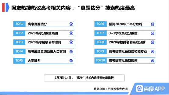 百度高考考后搜索大数据:山东大学、中国药科大学在院校搜索热度中飙升至前二