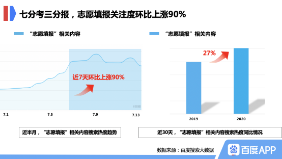 百度高考考后搜索大数据:山东大学、中国药科大学在院校搜索热度中飙升至前二