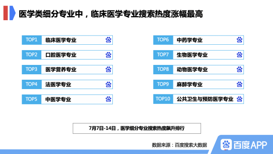 百度高考考后搜索大数据:山东大学、中国药科大学在院校搜索热度中飙升至前二