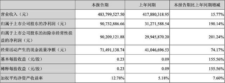 山东上市公司晒“中考”成绩单:英科医疗半年赚21亿!