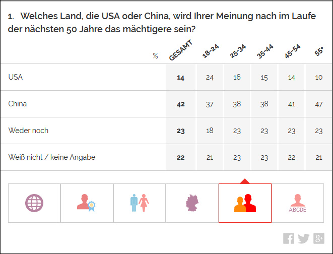 年龄越大的人，越觉得“中国会取代美国”