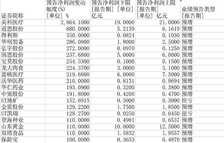 山东上市公司晒“中考”成绩单:英科医疗半年赚21亿!