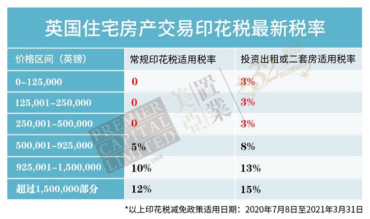 英国减免购房印花税,股价上涨,民众抢房,现在入手最高省13万