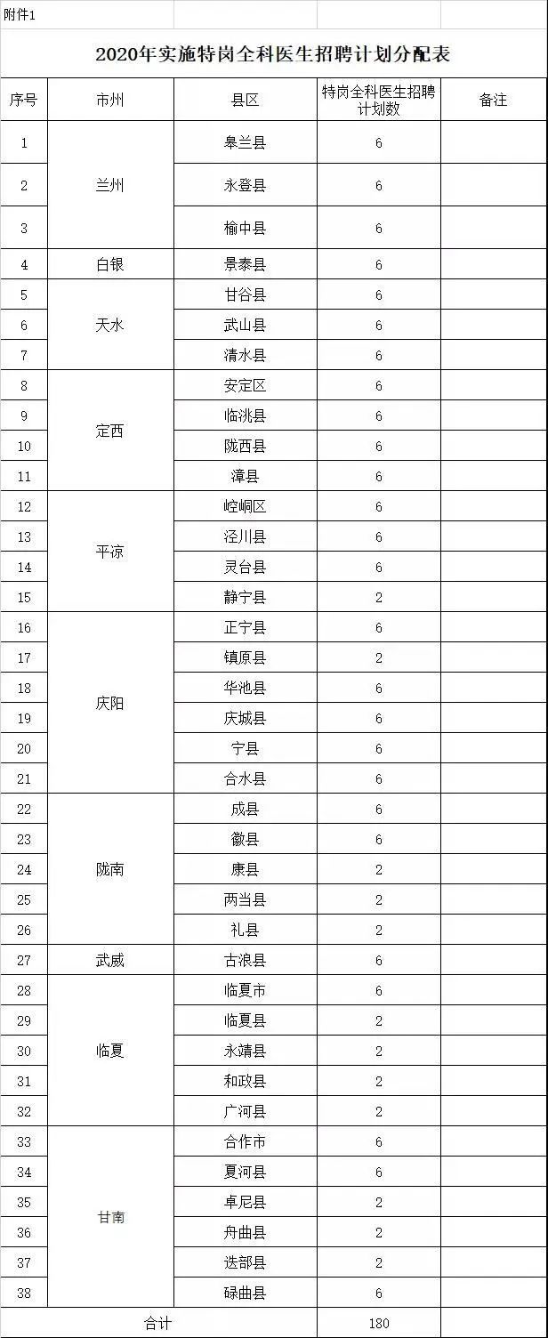 年收入不低于6万元!甘肃计划招聘2020年全科医生特设岗位180人