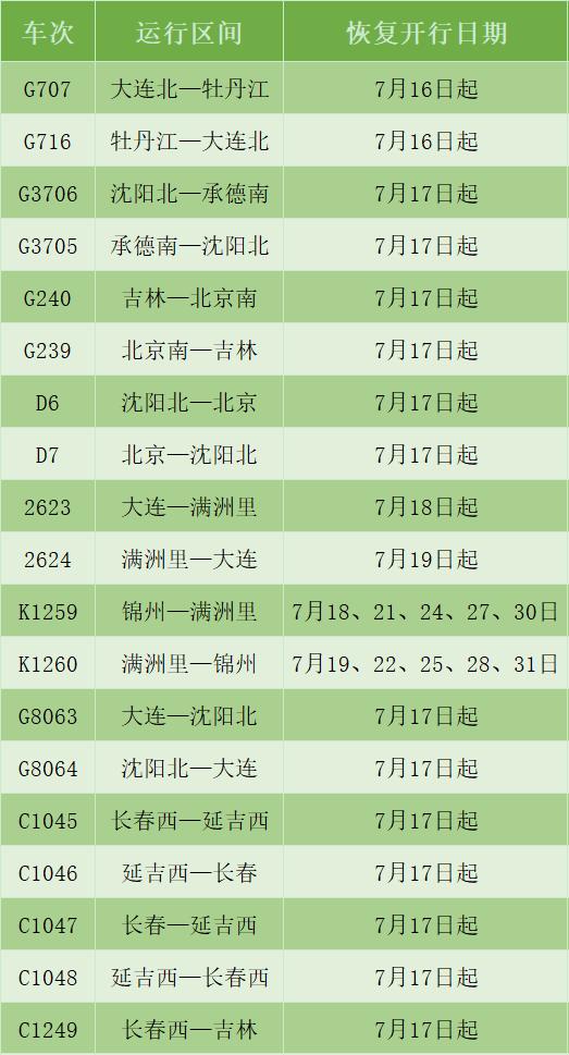 牡丹江、承德、满洲里等方向恢复开行19趟旅客列车
