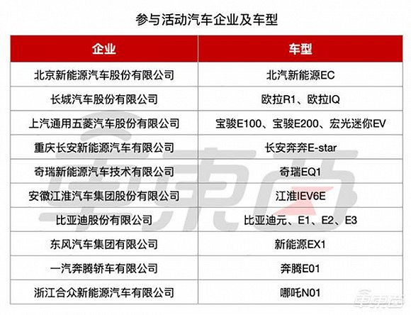 本次活动覆盖10家车企、共16款车型