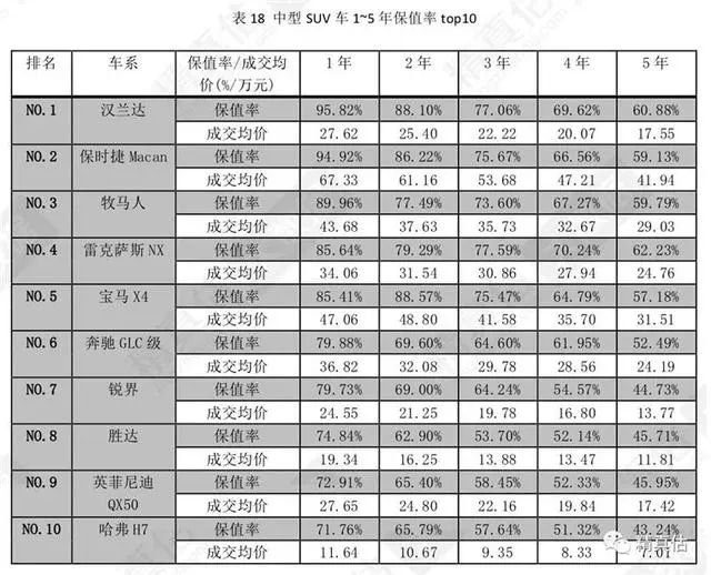 2020上半年公认的“好车”，比保值率这些车型就没怕过