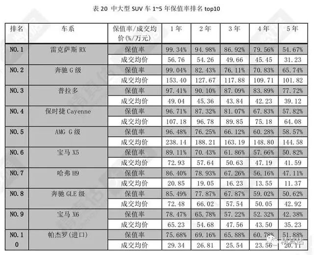 2020上半年公认的“好车”，比保值率这些车型就没怕过