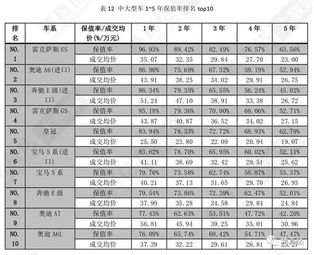 2020上半年公认的“好车”，比保值率这些车型就没怕过