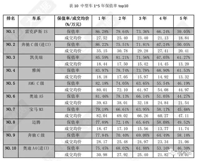 2020上半年公认的“好车”，比保值率这些车型就没怕过