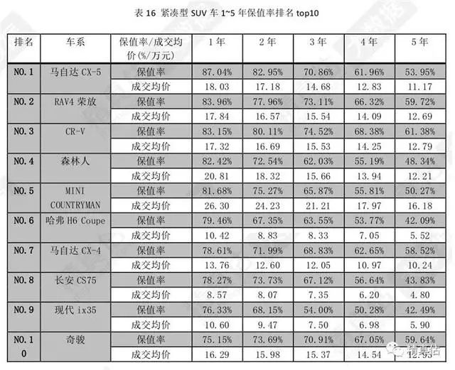 2020上半年公认的“好车”，比保值率这些车型就没怕过