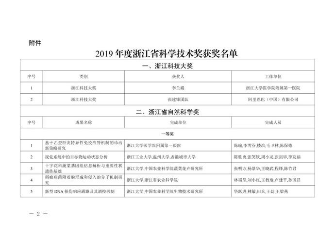 重奖300万!李兰娟(个人)、张建锋团队获奖
