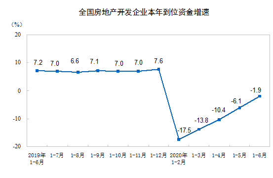 6月楼市现“拐点”:房地产开发投资正增长,房企上半年买地花了4036亿