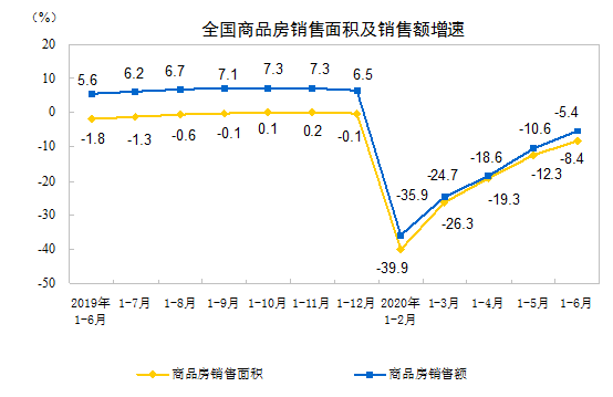 6月楼市现“拐点”:房地产开发投资正增长,房企上半年买地花了4036亿