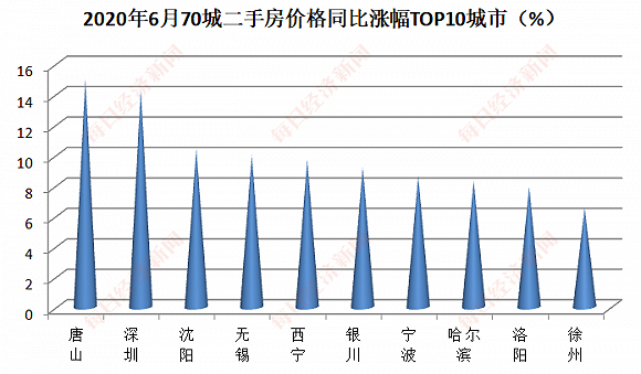 6月楼市现“拐点”:房地产开发投资正增长,房企上半年买地花了4036亿