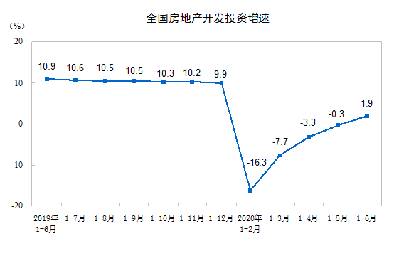 6月楼市现“拐点”:房地产开发投资正增长,房企上半年买地花了4036亿