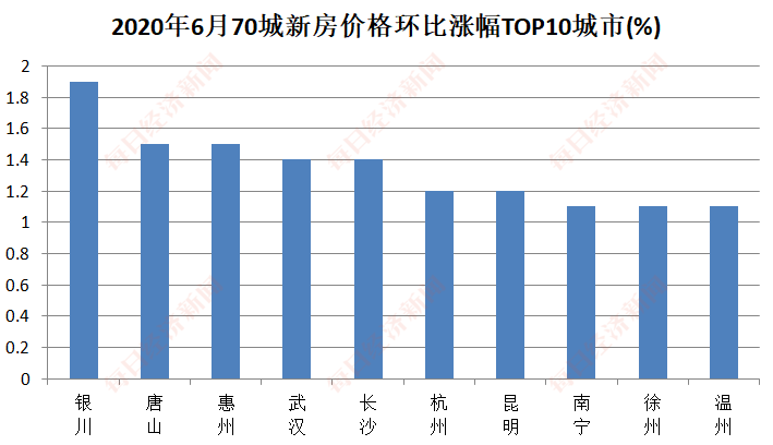 6月楼市现“拐点”:房地产开发投资正增长,房企上半年买地花了4036亿