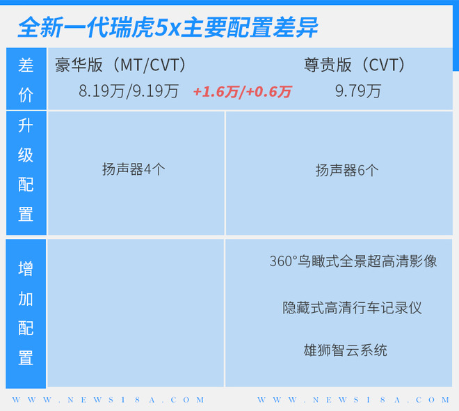 新外观/新内饰 全新一代瑞虎5x购车手册