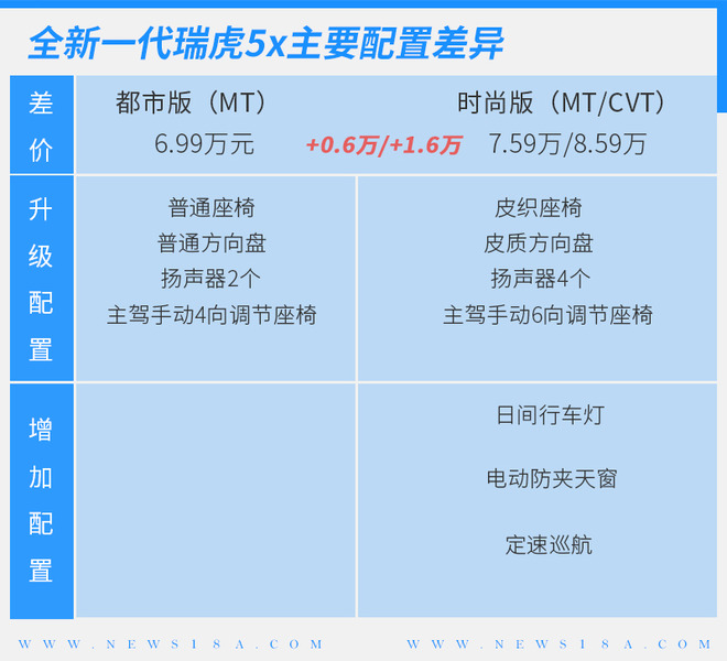 新外观/新内饰 全新一代瑞虎5x购车手册