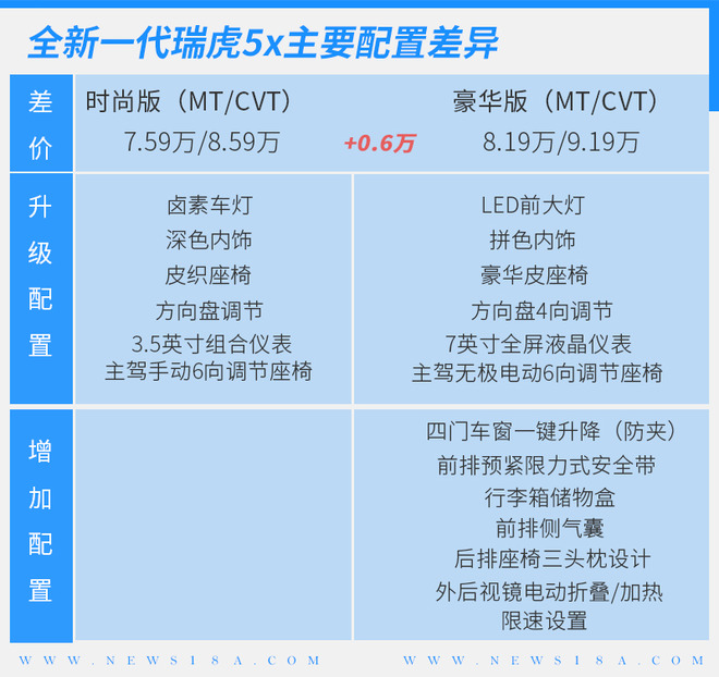 新外观/新内饰 全新一代瑞虎5x购车手册