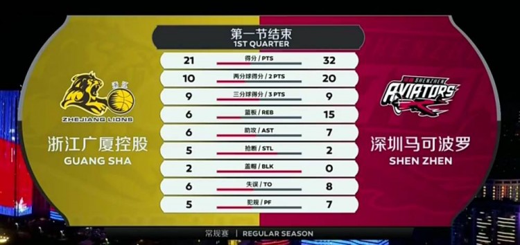 卢艺文27+10 杨林祎20分 胡金秋24+14 深圳战胜广厦结束三连败