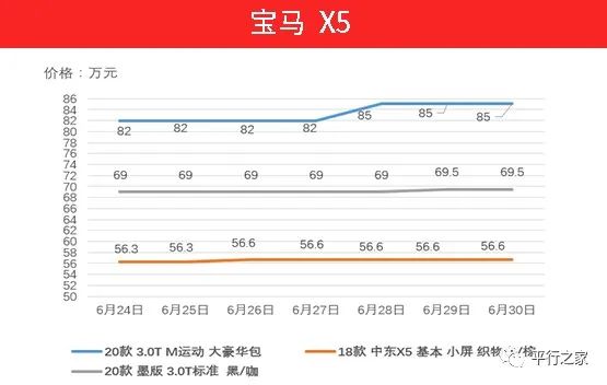 国五车辆停止报关！继续暴涨！值得买不？