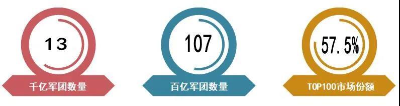 疫后首轮大考:百强房企市场份额升至57.5%,目标完成率仅四成