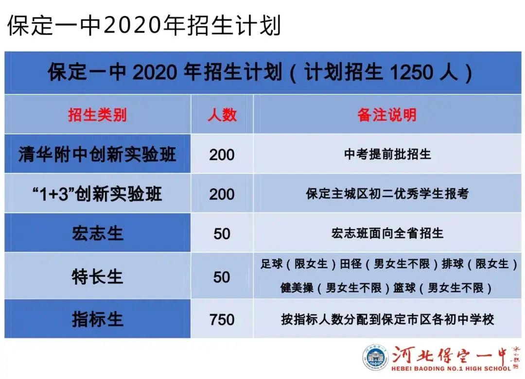 都有“绝活儿”!保定主城区五所省级示范性高中相继启动提前批招生