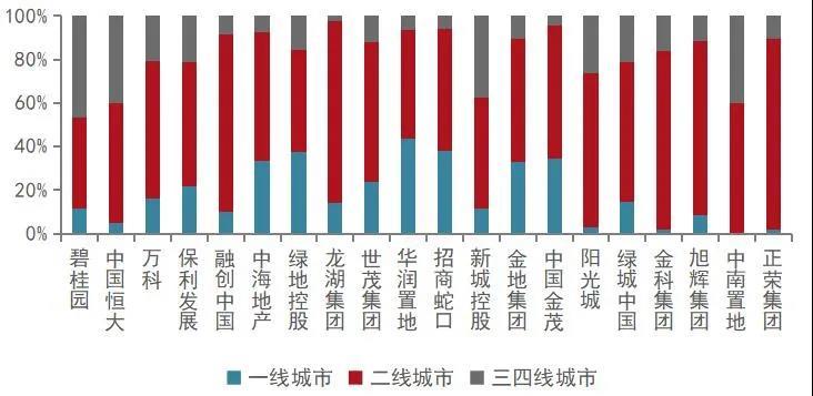疫后首轮大考:百强房企市场份额升至57.5%,目标完成率仅四成