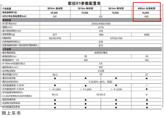 长城欧拉2021款R1增长续航版 12种外观配色 6.98万就能买