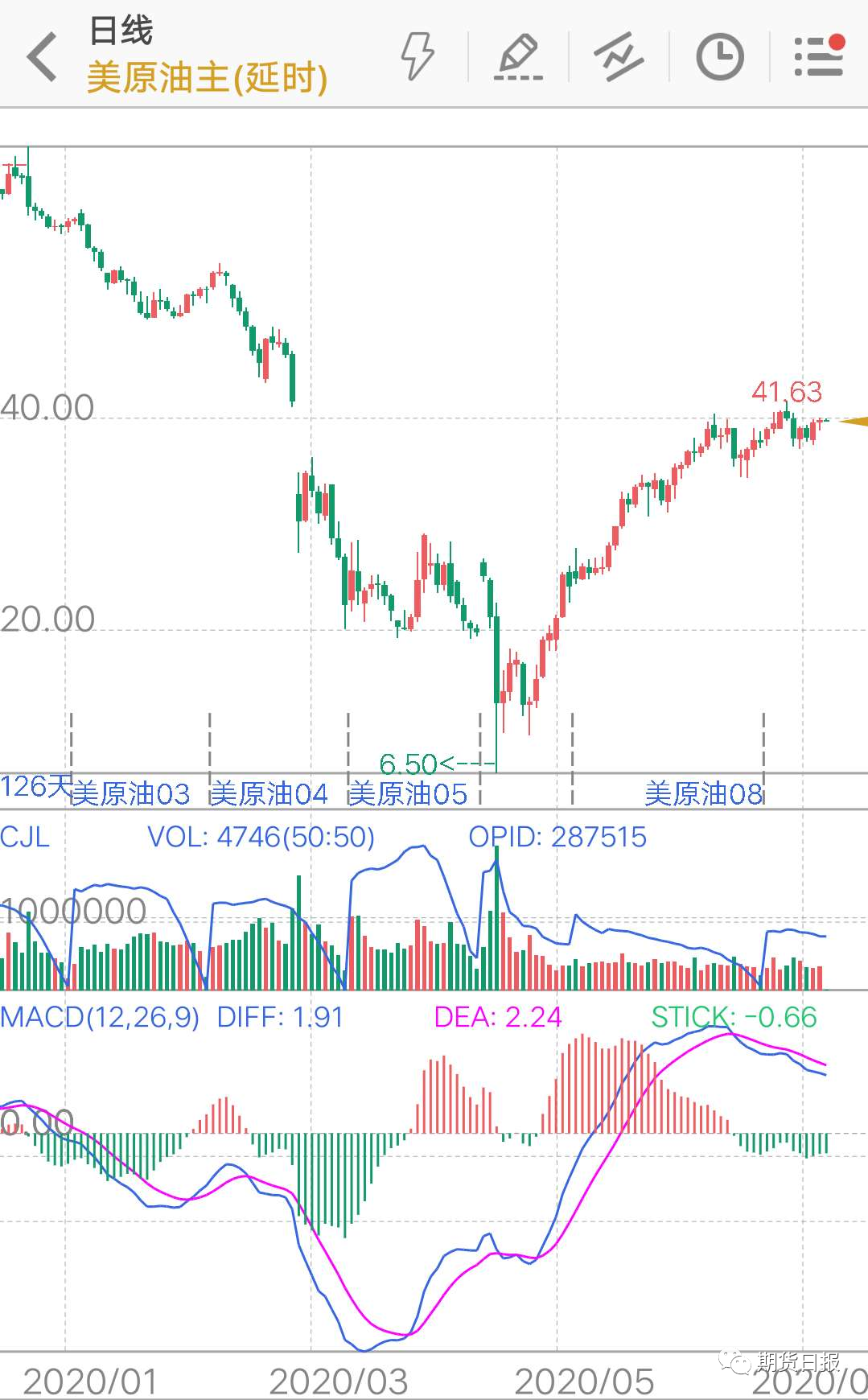 2020上半年过去了,金融市场“历史浓度”太高,实在太“上头”!下半年更魔幻?