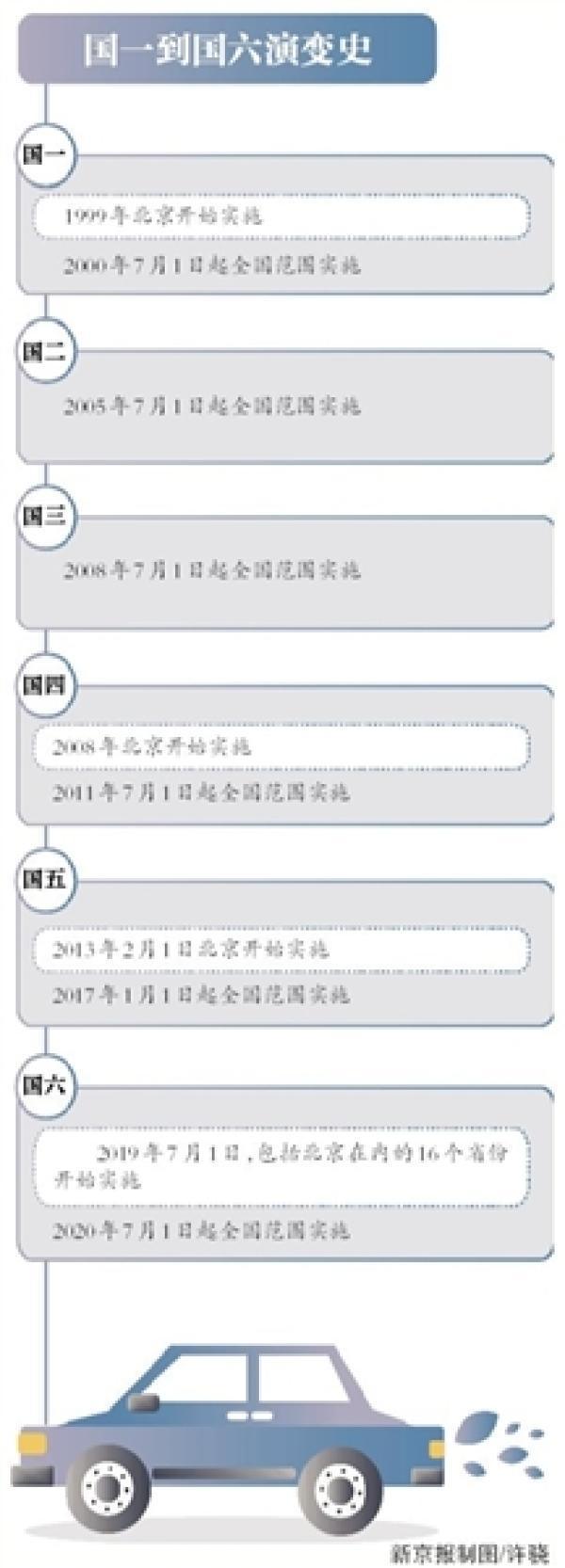 “最严”国六实施 车企加剧两极分化？