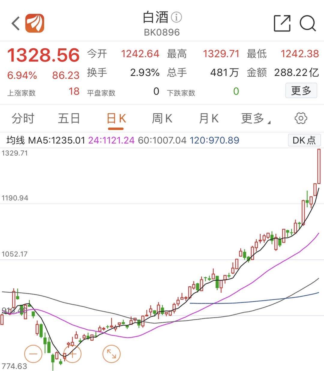 湘邮科技股吧5只涨停8只创出历史最高 白酒股今日再次“起飞”