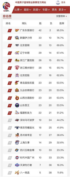 CBA季后赛12强全部产生,四强名额争夺激烈休闲区蓝鸢梦想 - Www.slyday.coM CBA季后赛12强全部产生,四强名额争夺激烈休闲区蓝鸢梦想 - Www.slyday.coM