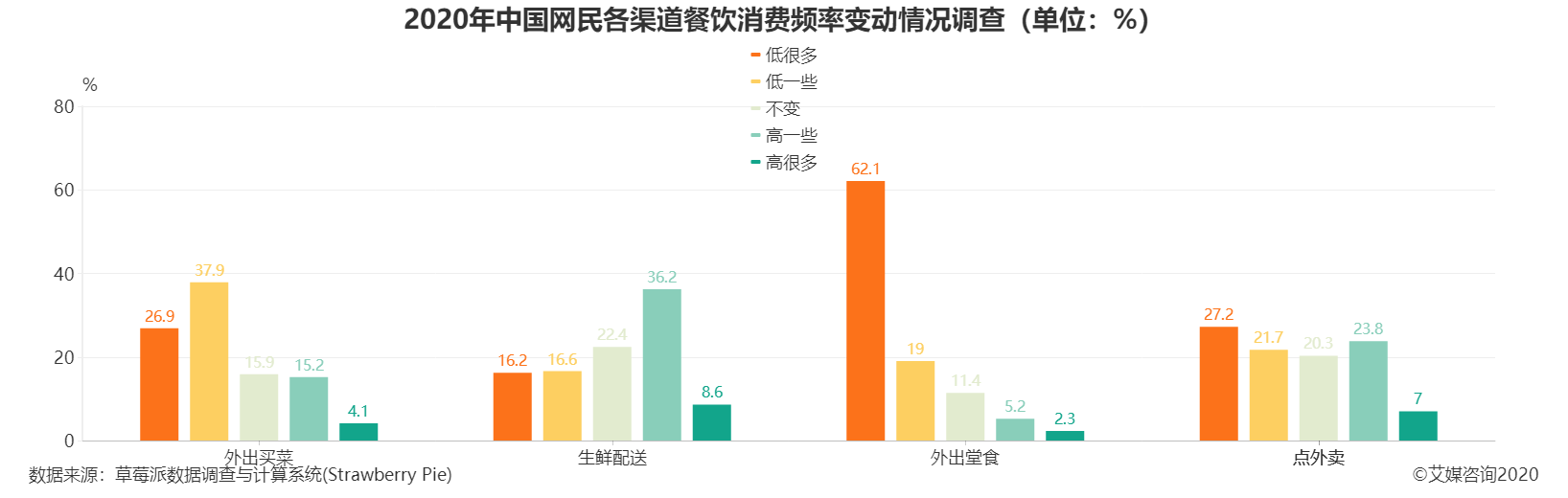 餐饮行业数据分析:2020年中国62.1%网民外出堂食的消费频率低很多