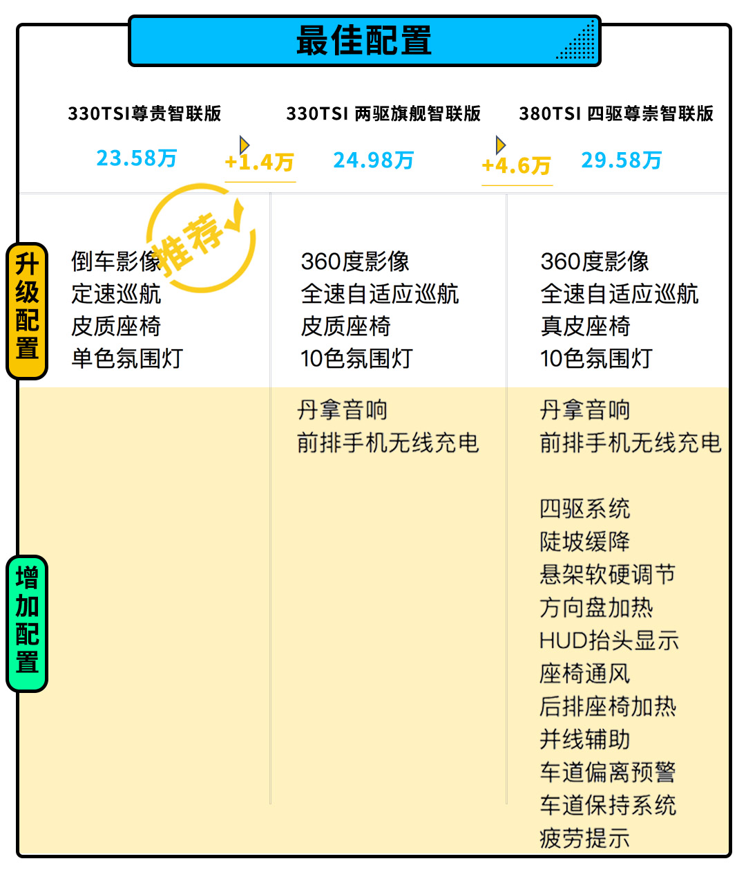 入门即高配 这台颜值特别高的大众SUV 这么选准没错
