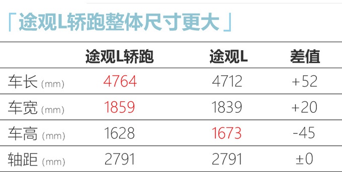 大众国产途观L轿跑来了，和宝马X4一样大，价格仅售一半