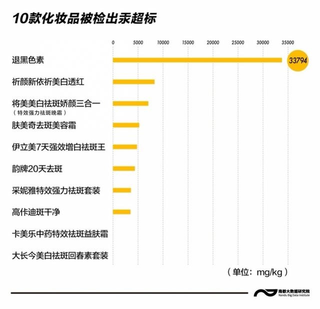 43批次化妝品含禁用物質,一款褪黑素汞超標3.4萬倍