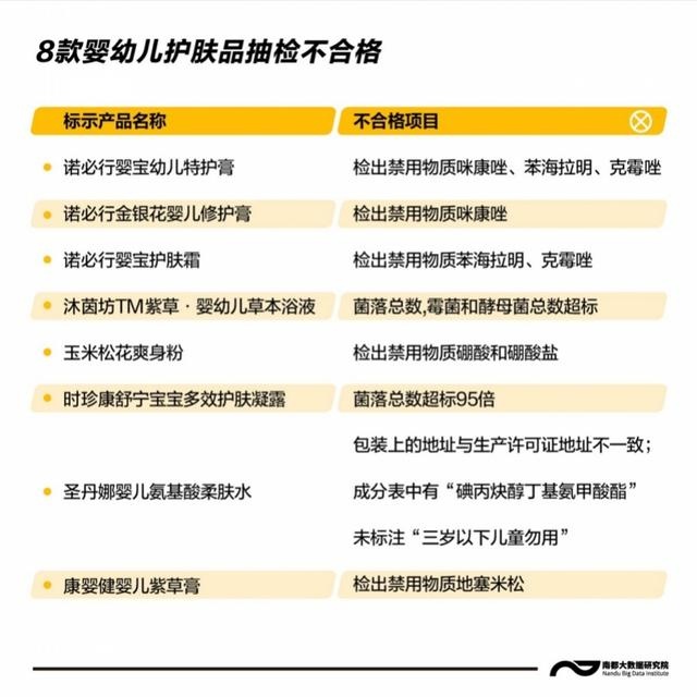 43批次化妝品含禁用物質,一款褪黑素汞超標3.4萬倍