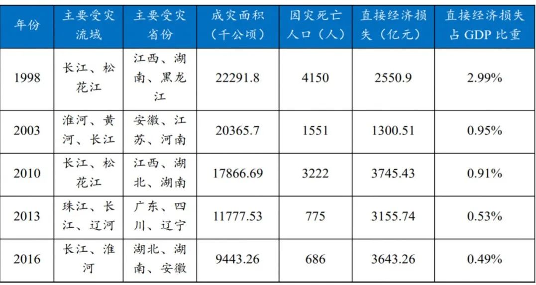 直接经济损失导致GDP下降_中国gdp经济增长图(2)