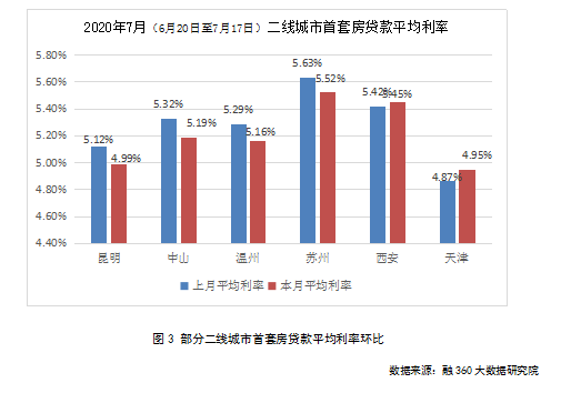 今年昆明首套房贷款利率降幅累计已超60个基点 最低只要4.95%