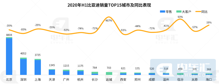 自主品牌份额缩减22%，复盘上半年新能源乘用车市场