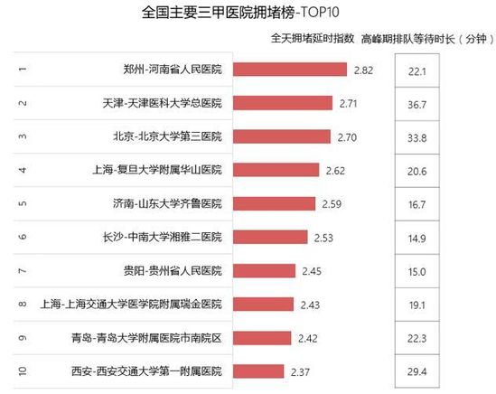 全国十大最堵三甲医院榜单出炉 湘雅二