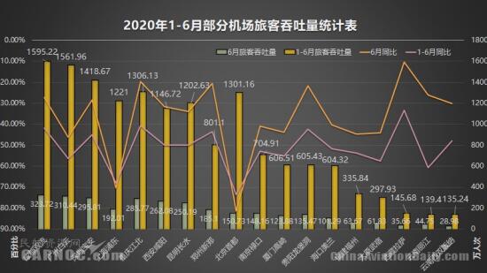 上半年昆明长水机场客流量跌至全国第七 首度被重庆江北机场超越