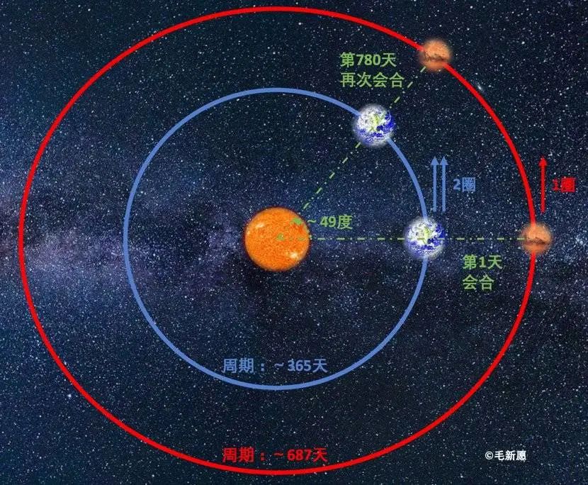 跟火星比起来,地球距离太阳更近,环绕太阳一周需要约365天,火星则